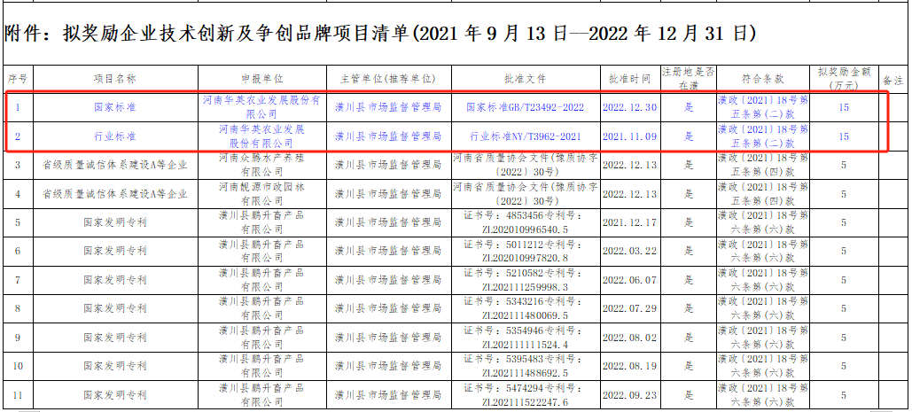 华英公司聚焦标准化引领高质量发展再获政府奖励