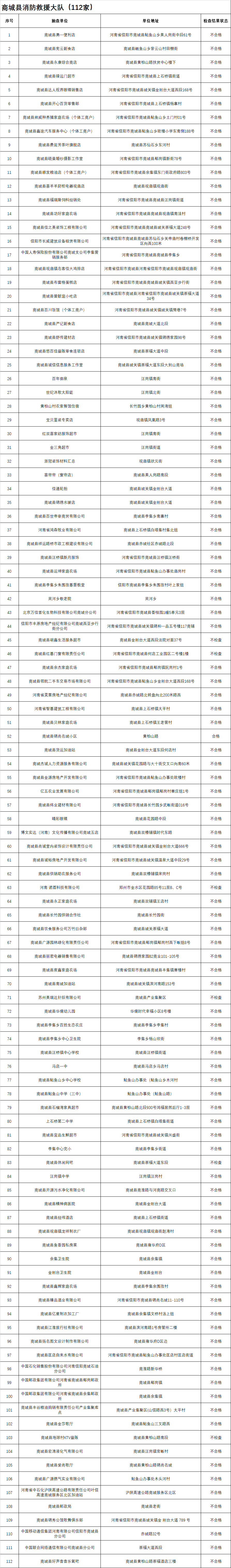 全市通报：商城县这112家不合格...