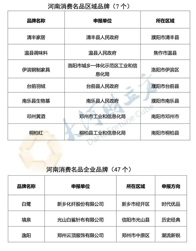 河南省消费名品评选结果公示，华英农业在列！