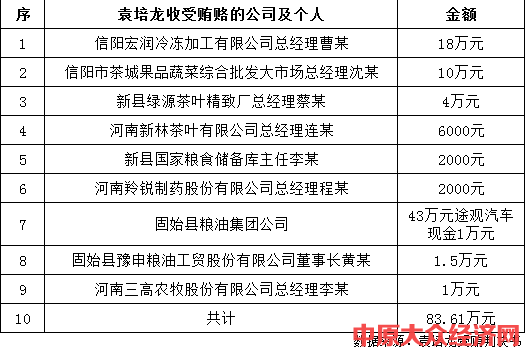 农发行一支行受贿被判刑 借放贷便利向地方国企索贿