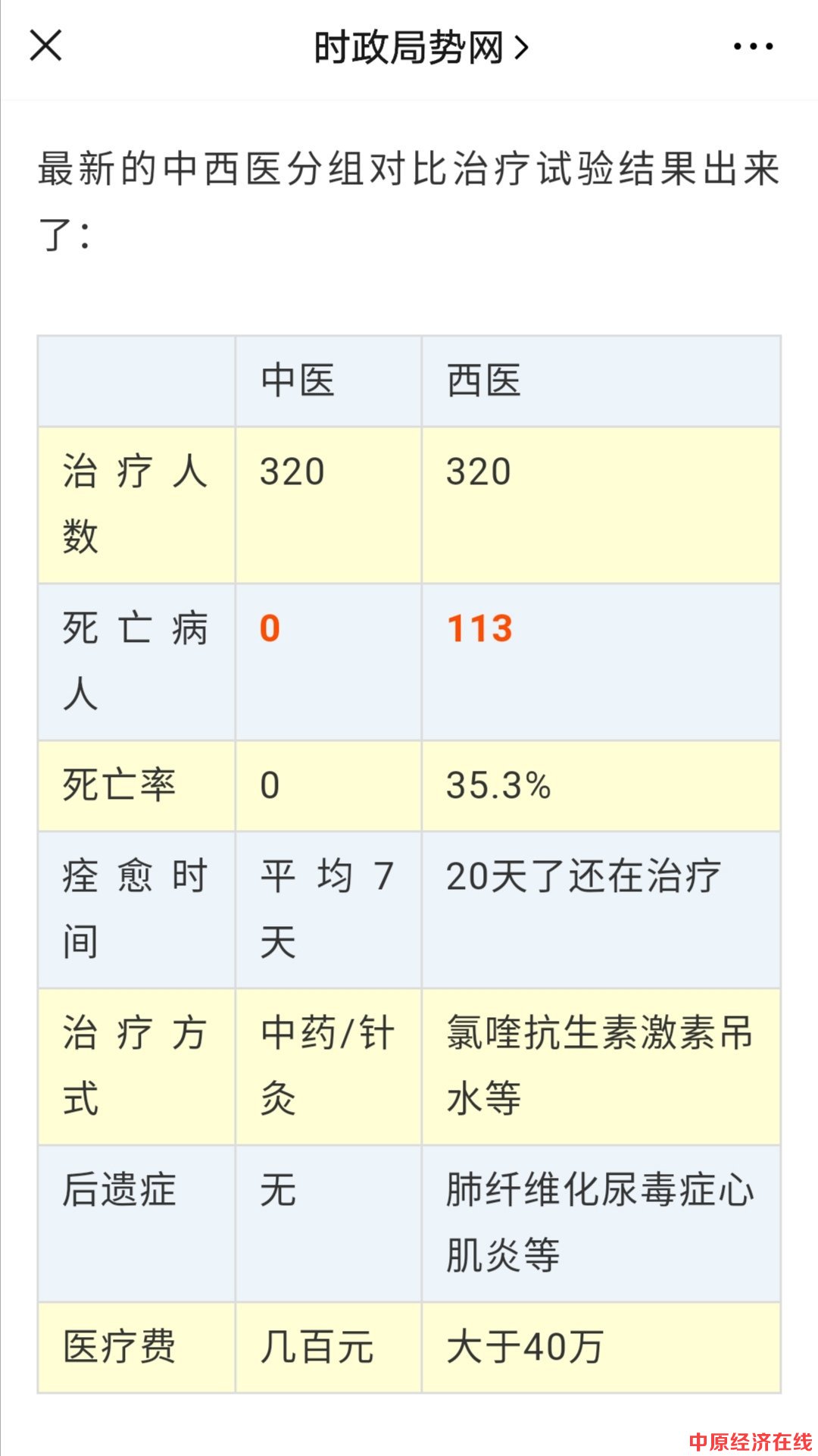 中医完胜！0比113，中西医分组对比治疗试验结果出炉