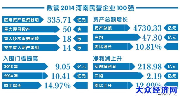 2014河南民营企业100强榜单发布 金龙铜管居榜首